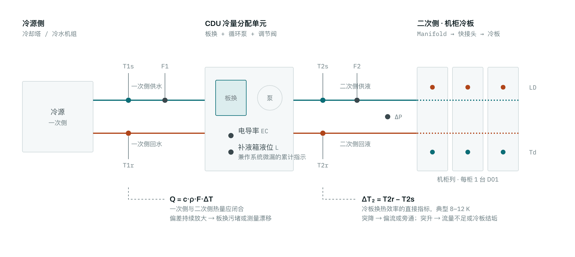 液冷环路监测测点全景：从冷源一次侧经 CDU 到二次侧机柜冷板