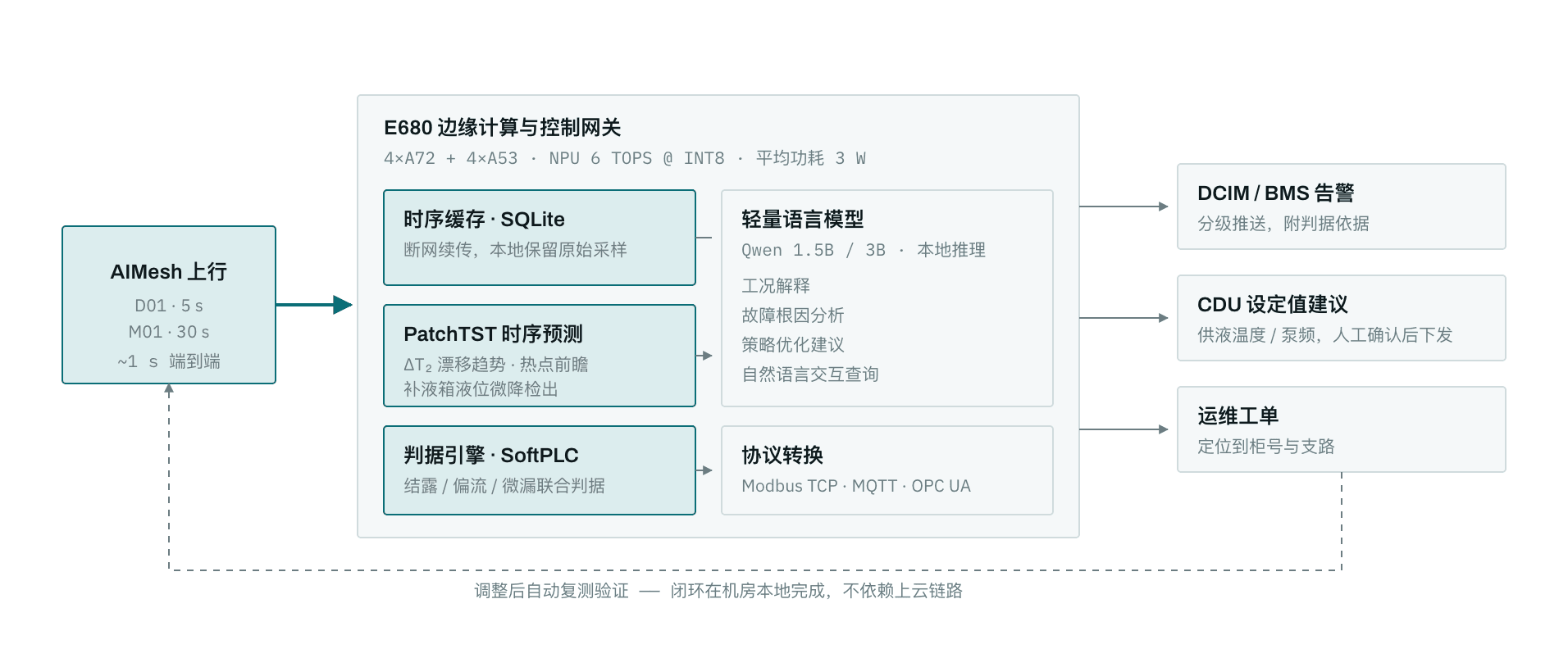 E680 边缘计算闭环：时序缓存、PatchTST 预测、判据引擎与轻量语言模型