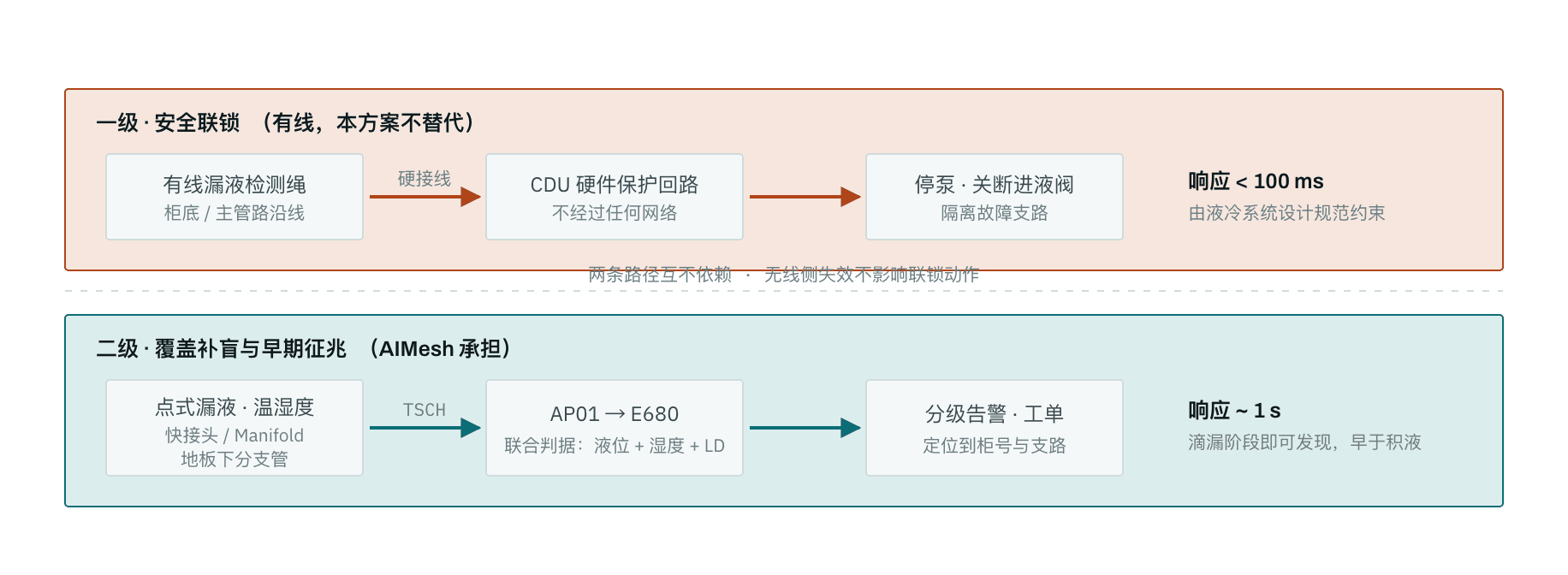 漏液响应的两条独立路径：一级有线硬回路联锁与二级 AIMesh 覆盖补盲