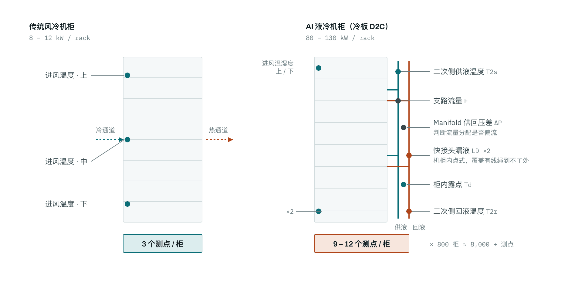 测点断层：决定 AI 机柜能否满负荷运行的三个量全部位于传统进风温度探头的观测范围之外