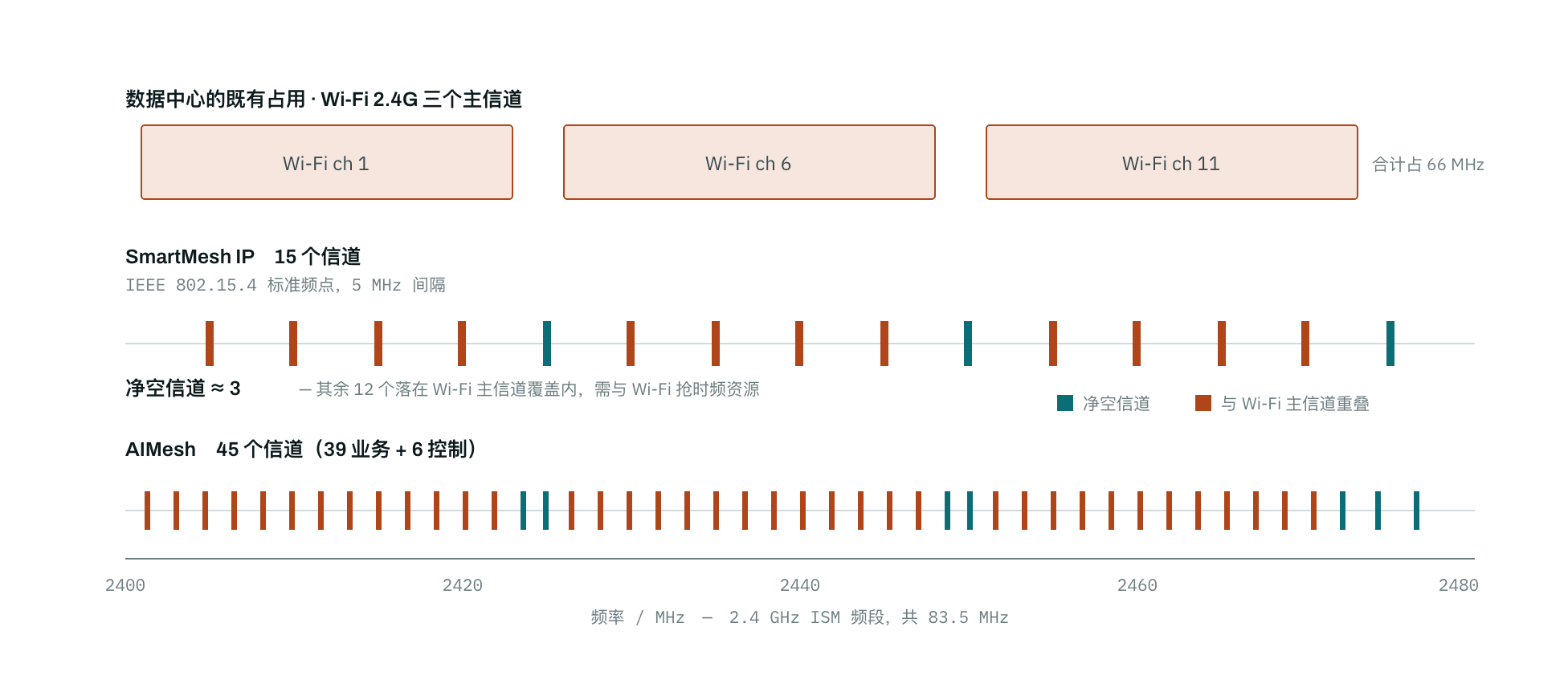 2.4 GHz 频谱占用对比：AIMesh 45 信道对 SmartMesh IP 15 信道，净空信道约 10 比 3
