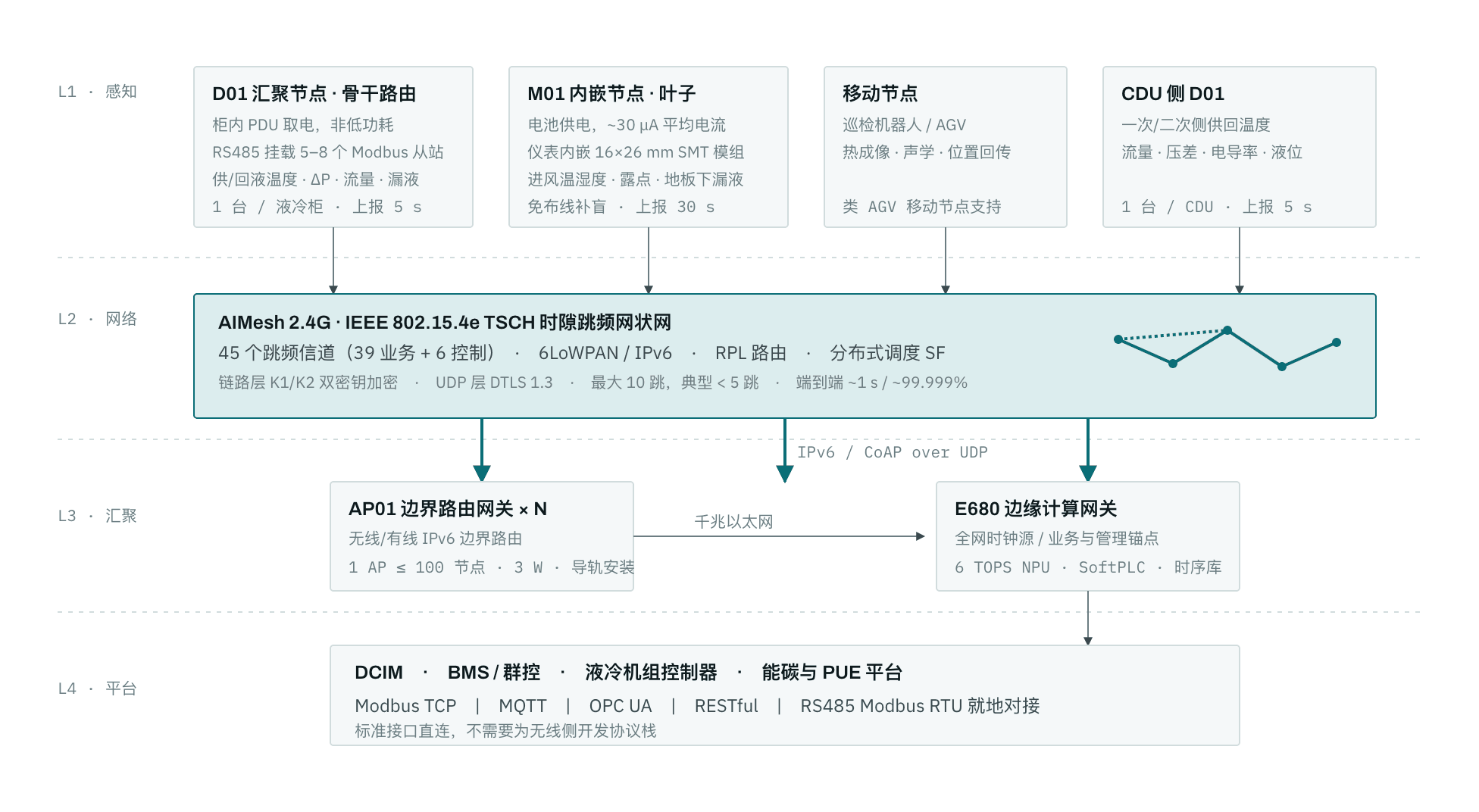 AIMesh AIDC 监测系统四层架构：感知、网络、汇聚、平台